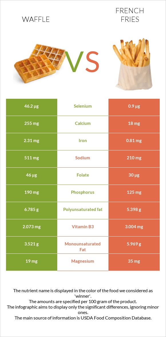 Վաֆլի vs Կարտոֆիլ ֆրի infographic