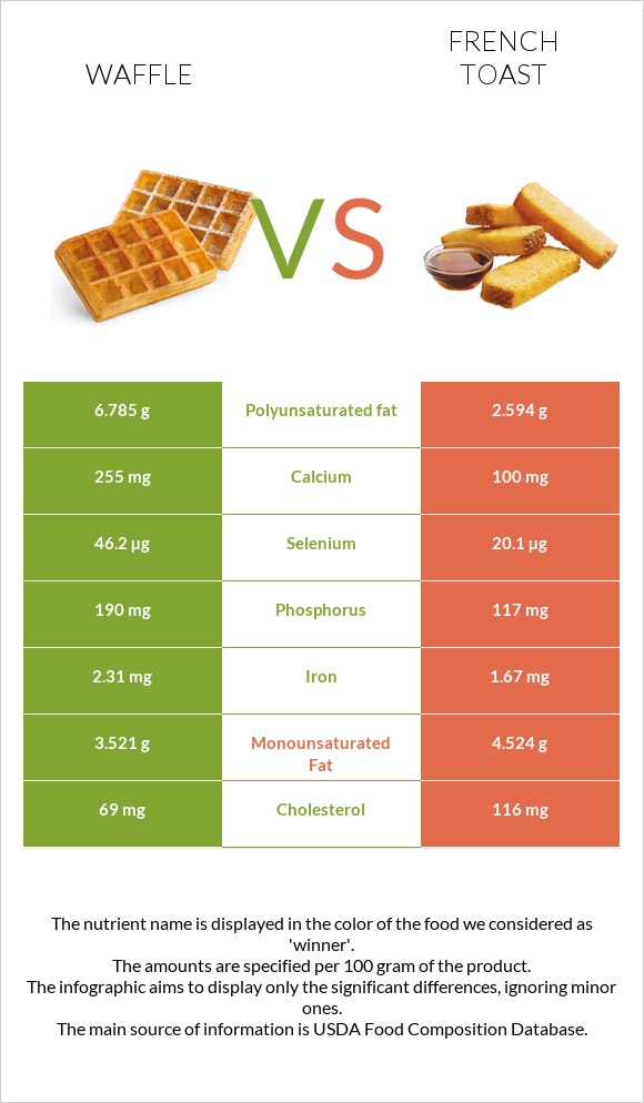 Waffle vs French toast infographic