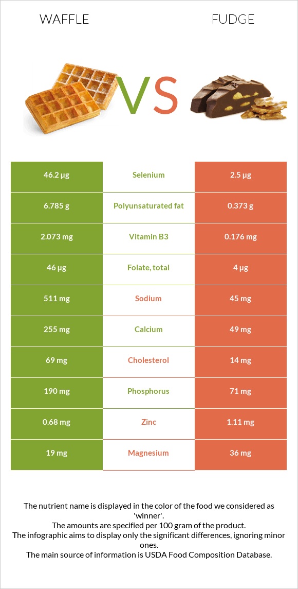 Waffle vs Fudge infographic