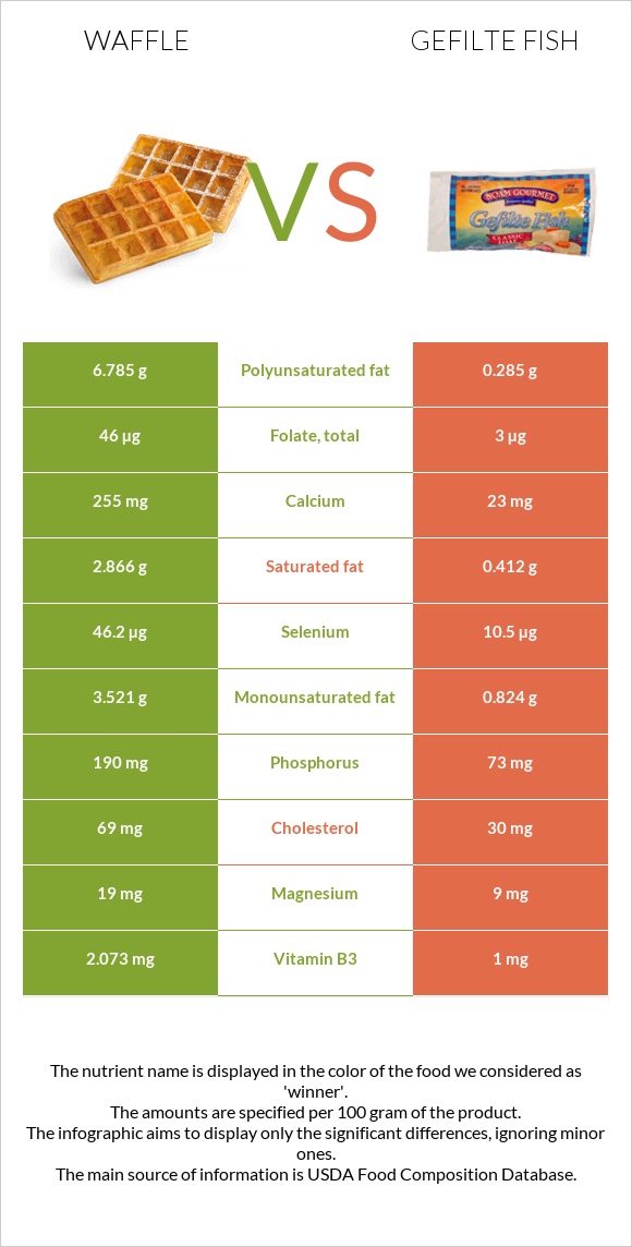 Waffle vs Gefilte fish infographic