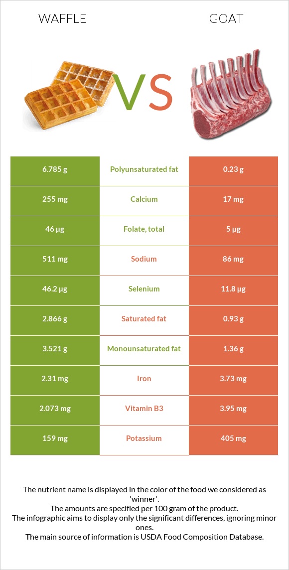 Waffle vs Goat infographic