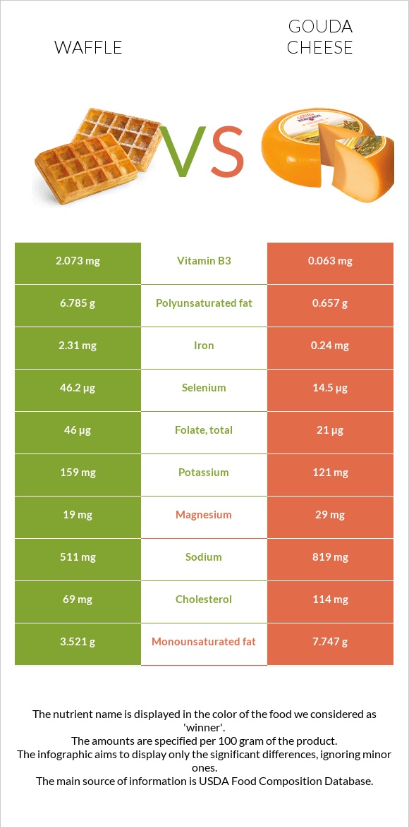 Վաֆլի vs Գաուդա (պանիր) infographic