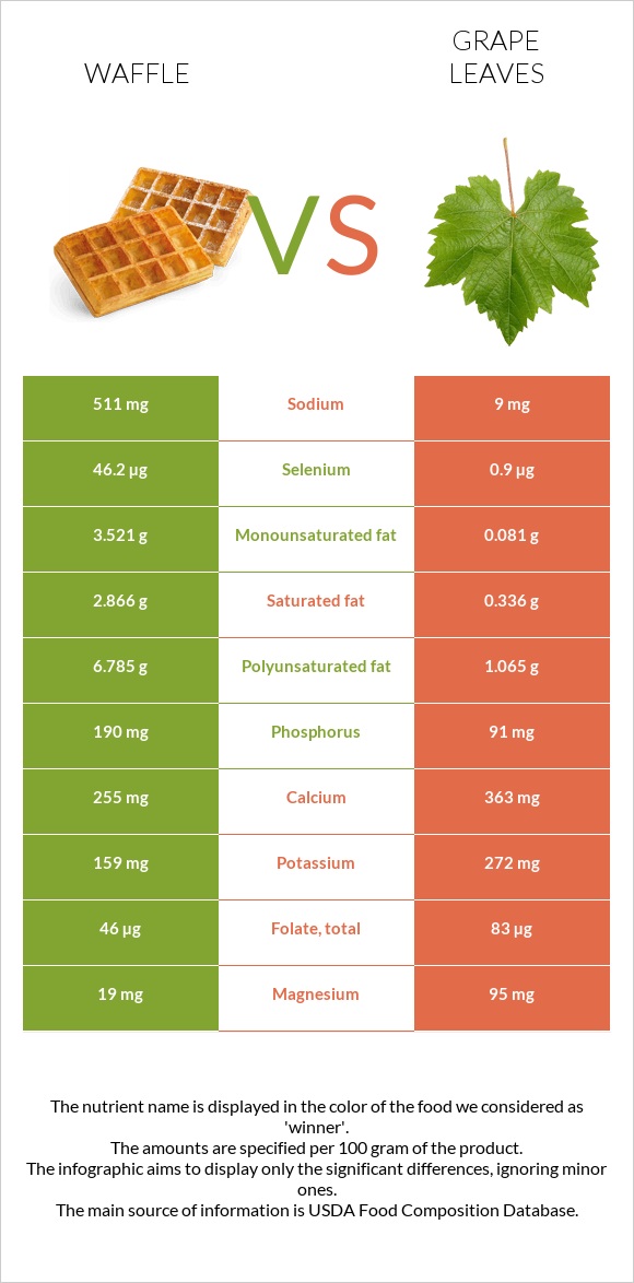 Waffle vs Grape leaves infographic