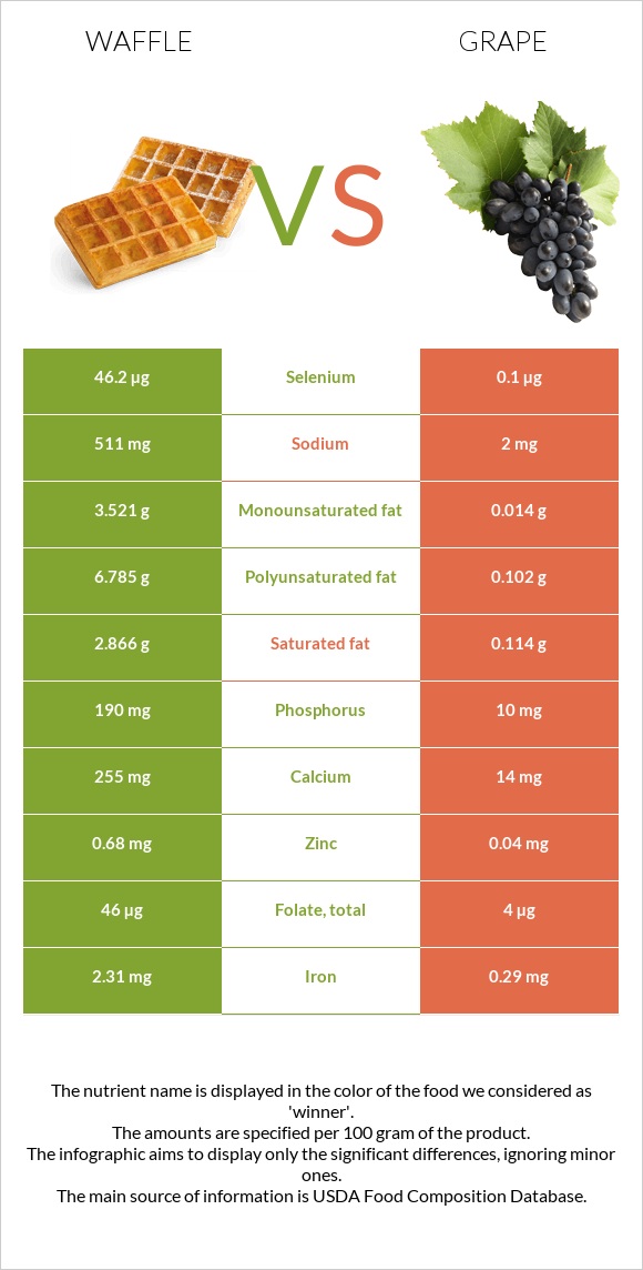 Waffle vs Grape infographic