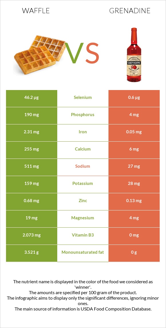 Վաֆլի vs Գրենադին օշարակ infographic