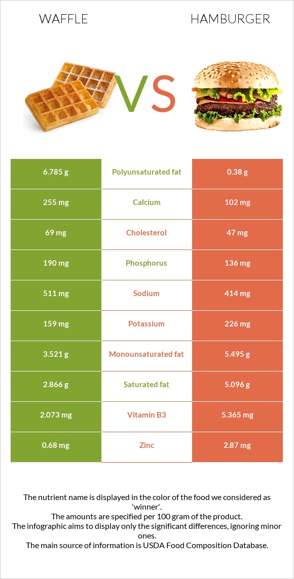 Վաֆլի vs Համբուրգեր infographic