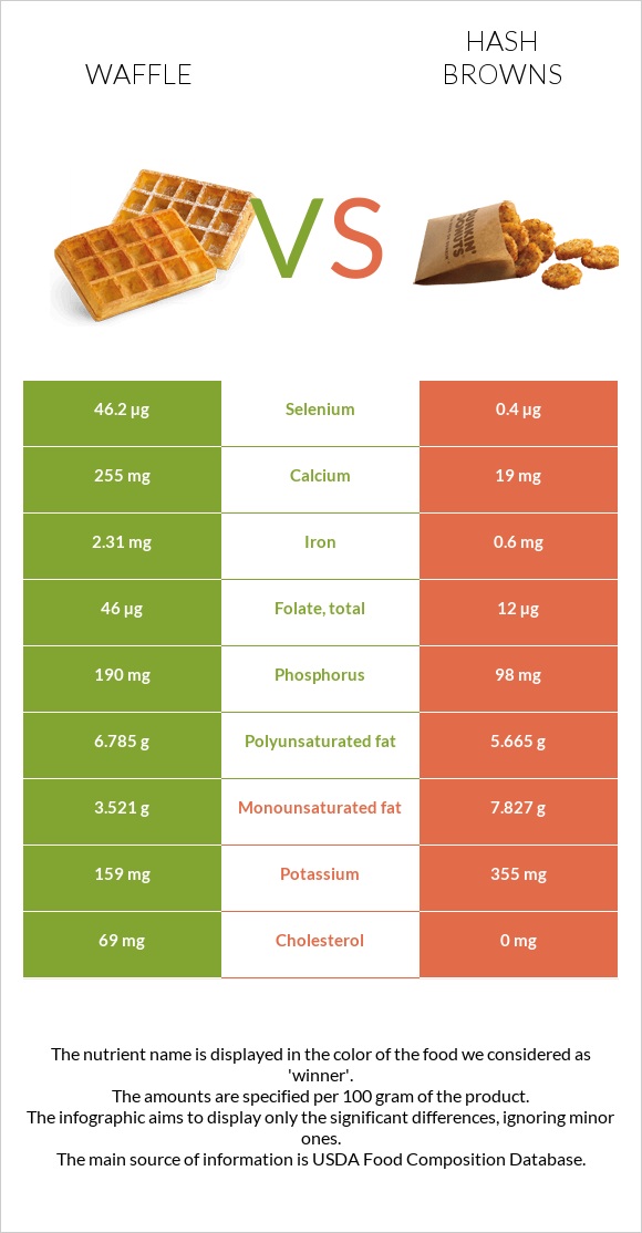 Վաֆլի vs Օլադի infographic