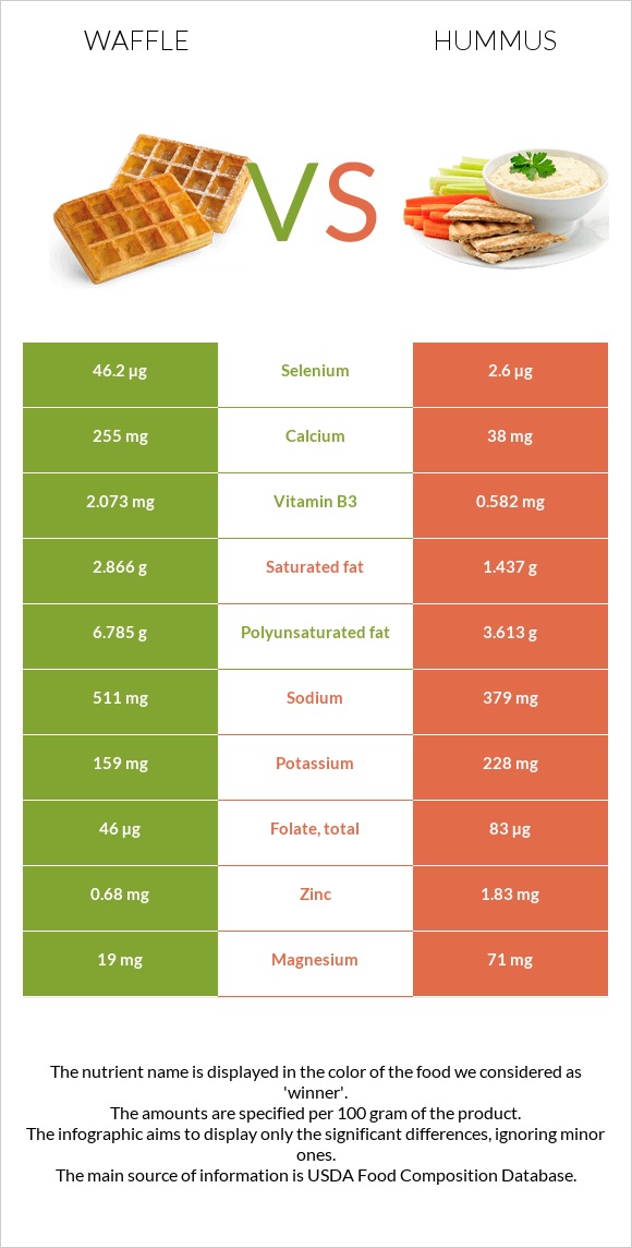 Waffle vs Hummus infographic