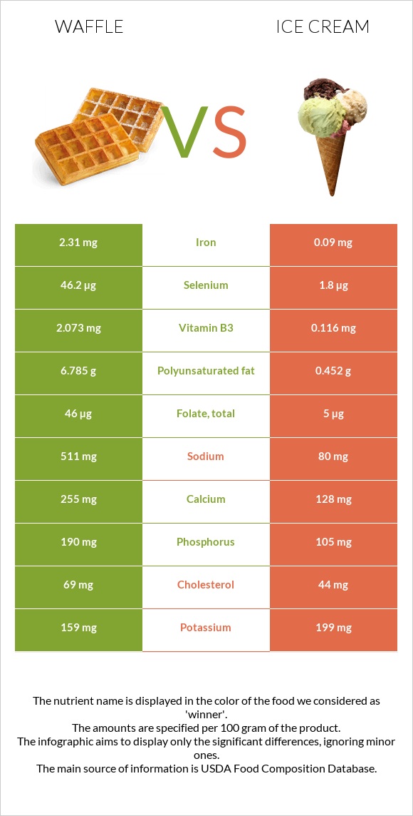 Waffle vs Ice cream infographic