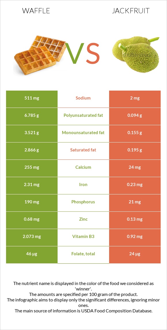 Waffle vs Jackfruit infographic