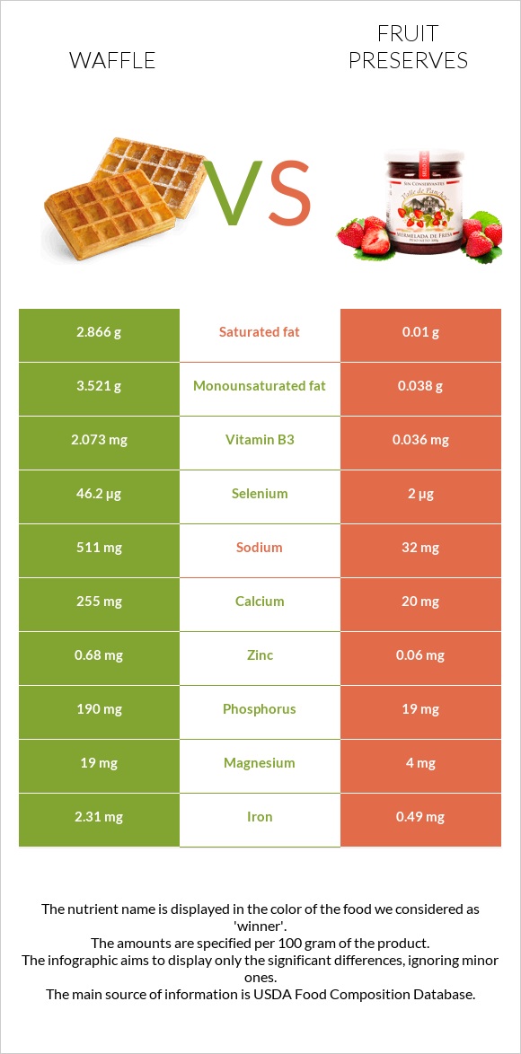 Waffle vs Fruit preserves infographic