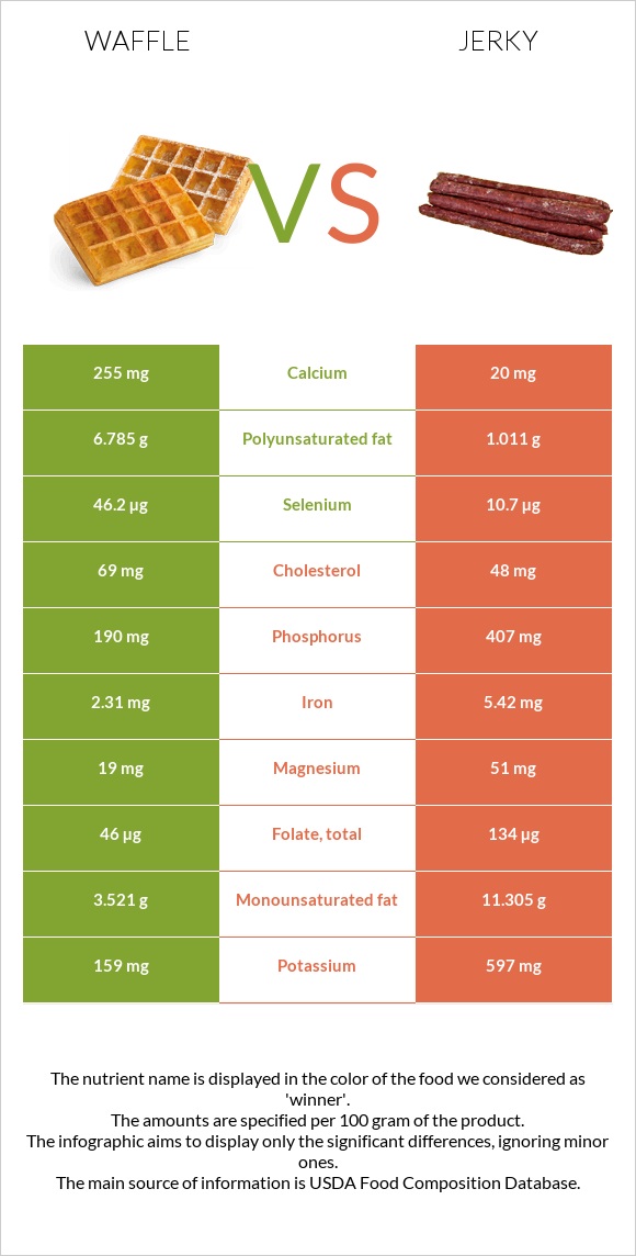 Waffle vs Jerky infographic