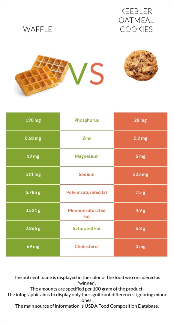 Վաֆլի vs Keebler Oatmeal Cookies infographic