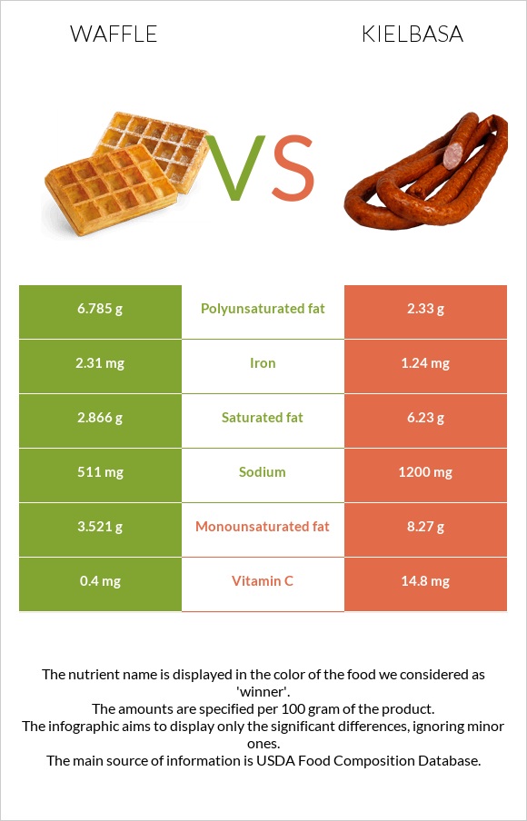 Waffle vs Kielbasa infographic