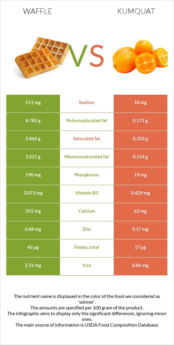 Վաֆլի vs Kumquat infographic