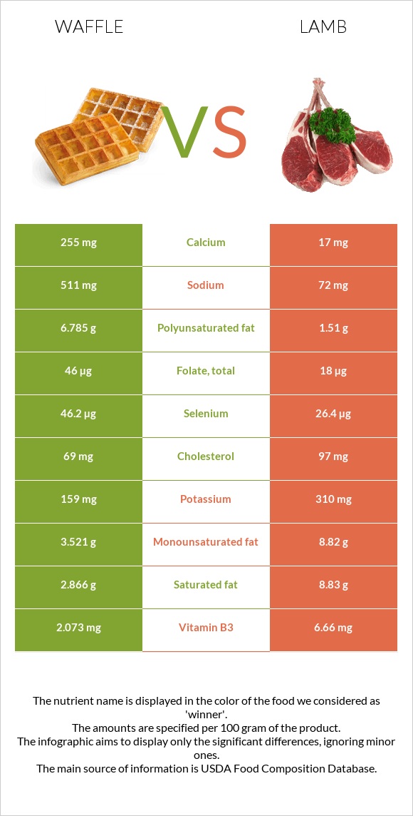 Waffle vs Lamb infographic