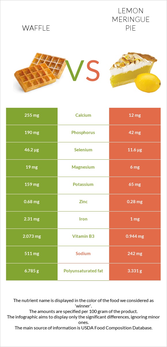 Waffle vs Lemon meringue pie infographic