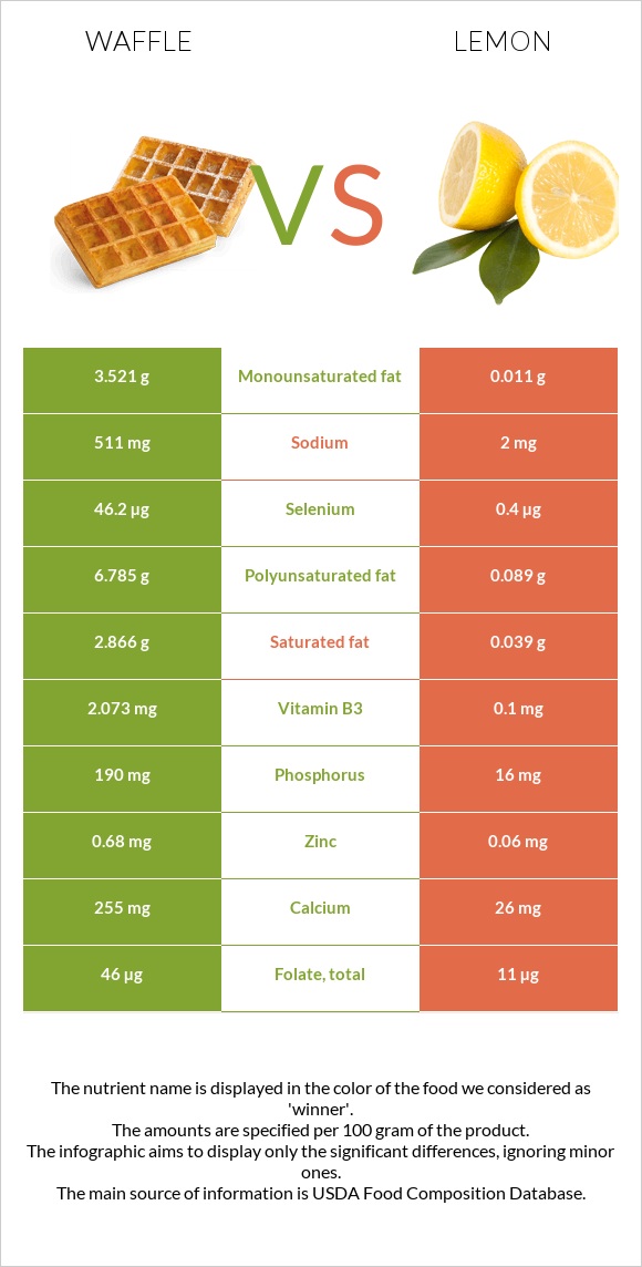 Waffle vs Lemon infographic