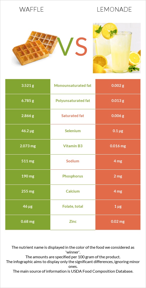 Waffle vs Lemonade infographic
