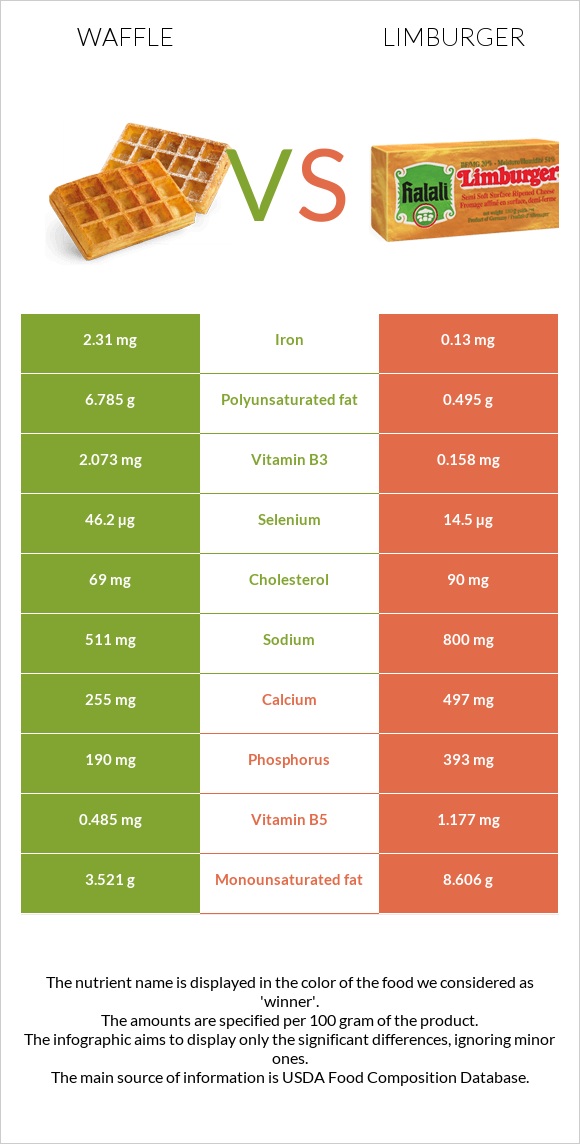 Waffle vs Limburger infographic