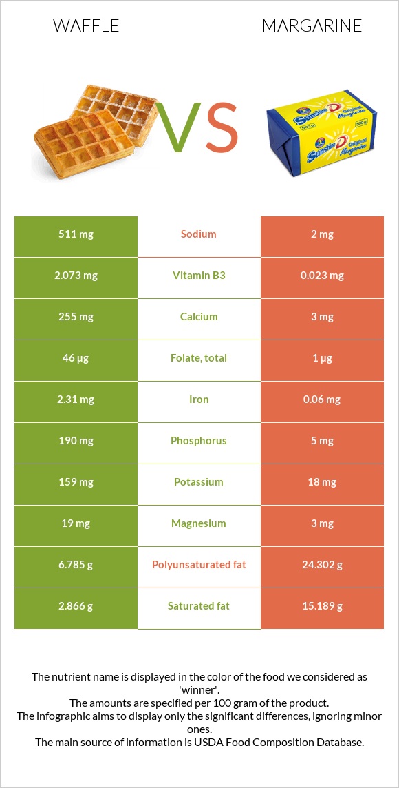 Waffle vs Margarine infographic