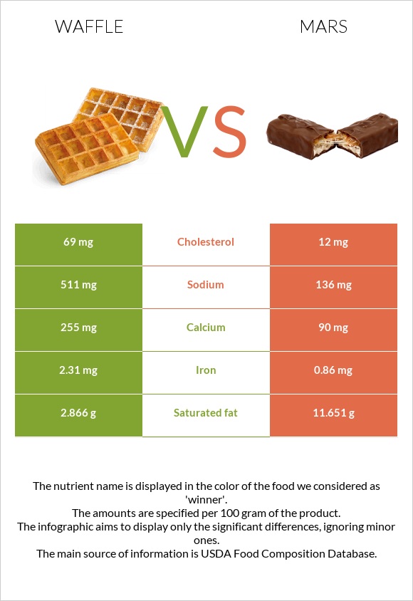 Waffle vs Mars infographic
