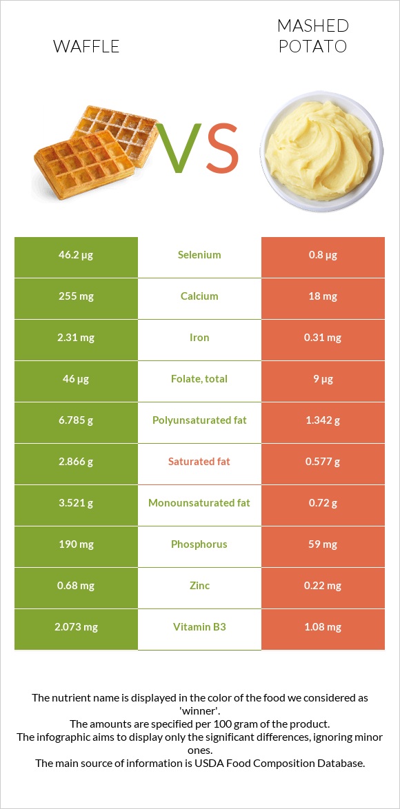 Waffle vs Mashed potato infographic