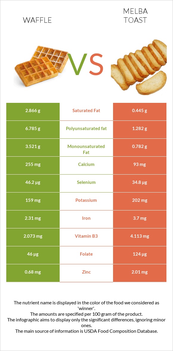 Վաֆլի vs Melba toast infographic