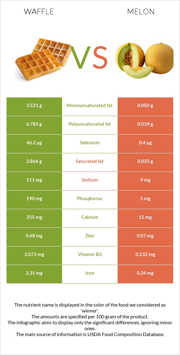 Waffle vs Melon infographic