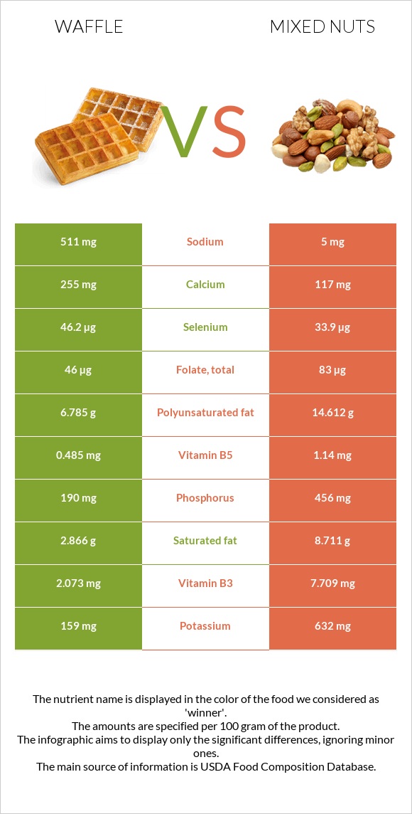 Waffle vs Mixed nuts infographic