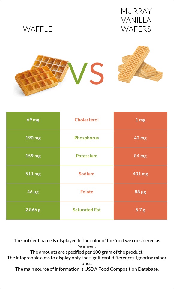 Waffle vs Murray Vanilla Wafers infographic