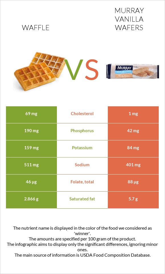 Waffle vs Murray Vanilla Wafers infographic