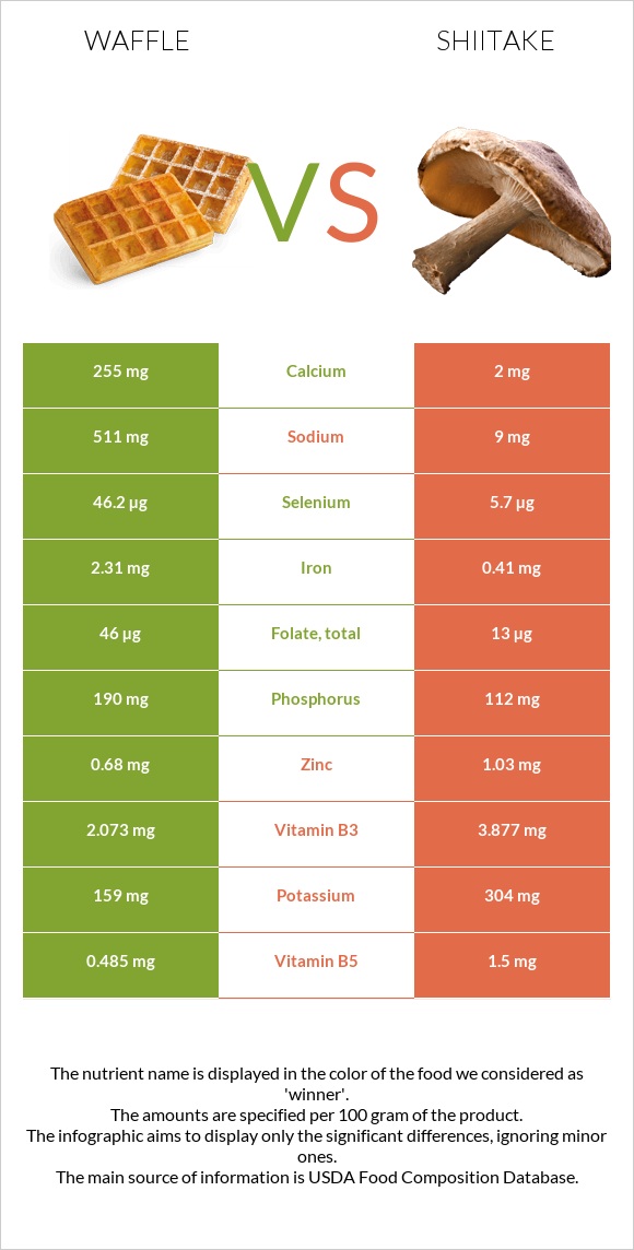 Waffle vs Shiitake infographic