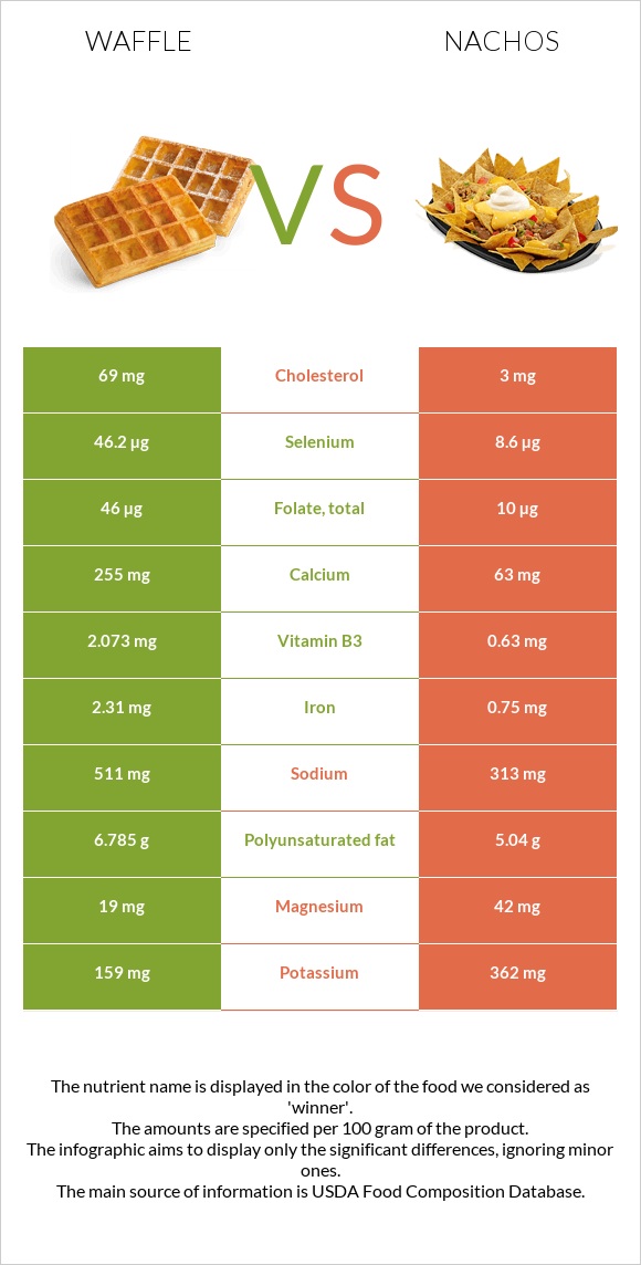 Waffle vs Nachos infographic