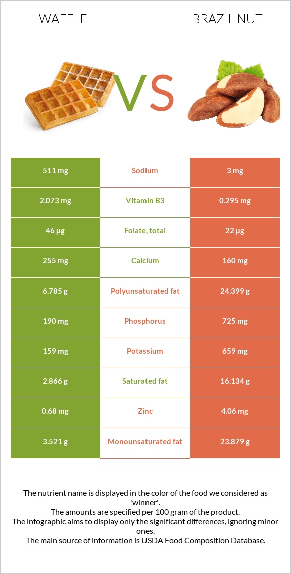 Waffle vs Brazil nut infographic