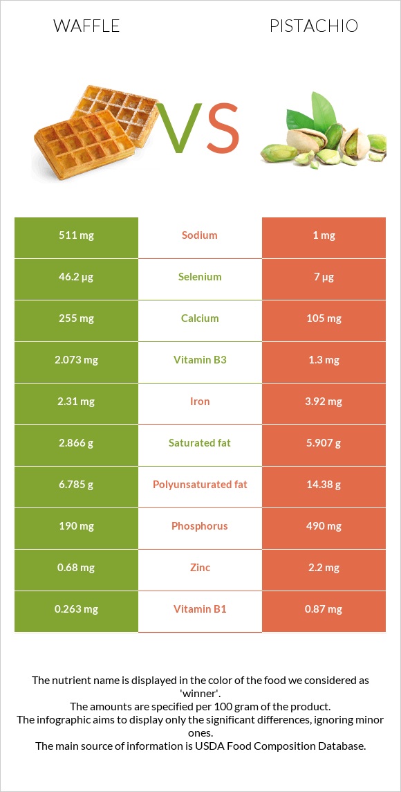 Waffle vs Pistachio infographic