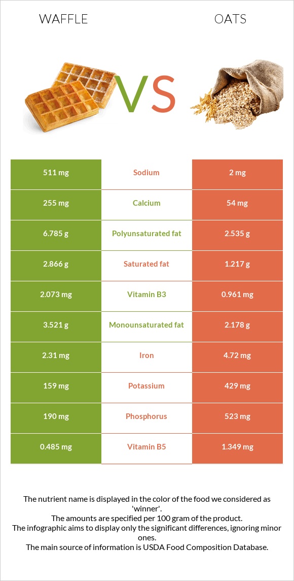 Waffle vs Oats infographic