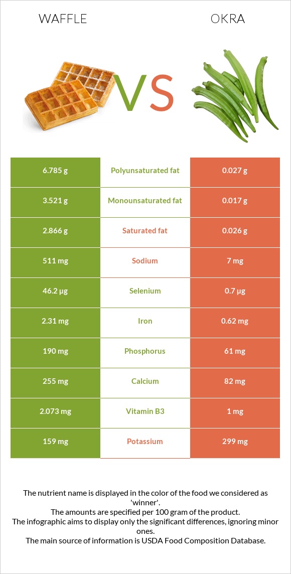 Waffle vs Okra infographic