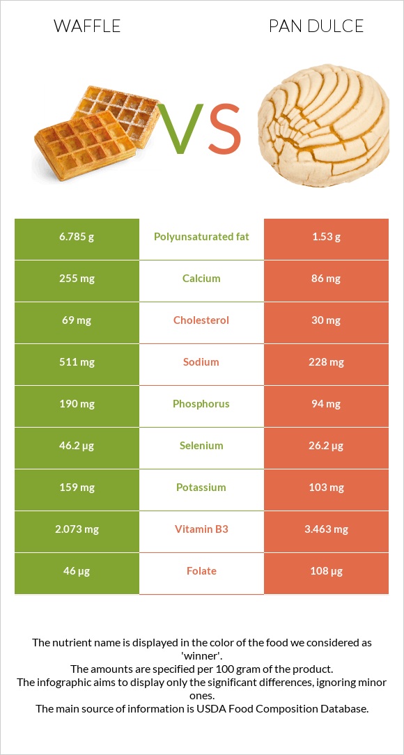 Waffle vs Pan dulce infographic