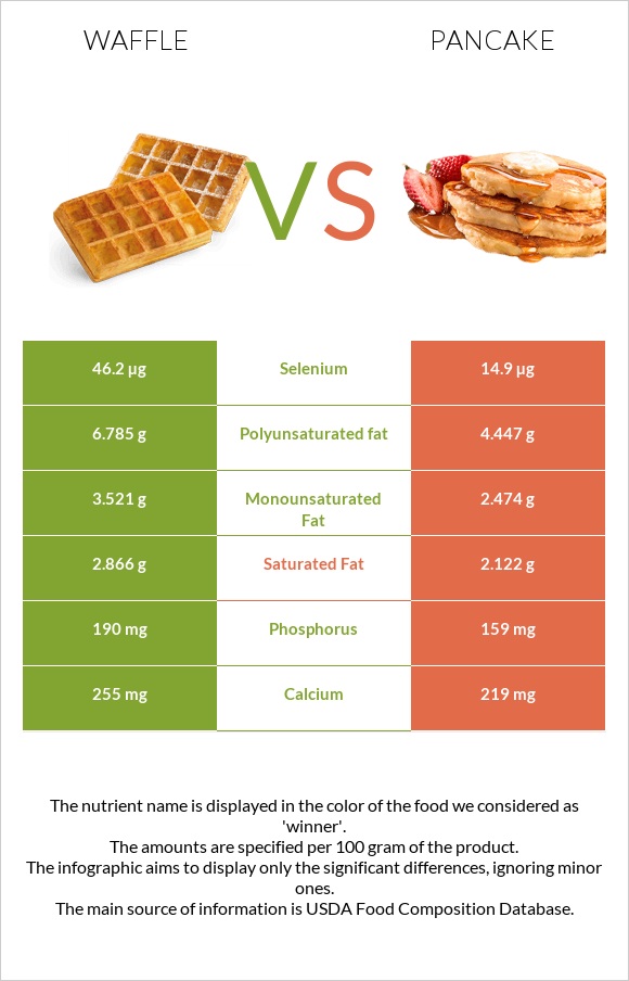 Waffle vs Pancake infographic