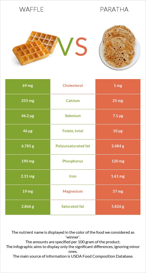 Վաֆլի vs Paratha infographic