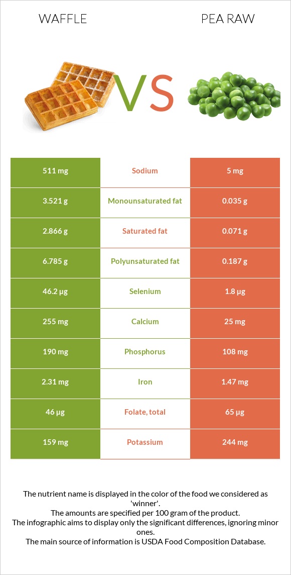 Waffle vs Pea raw infographic