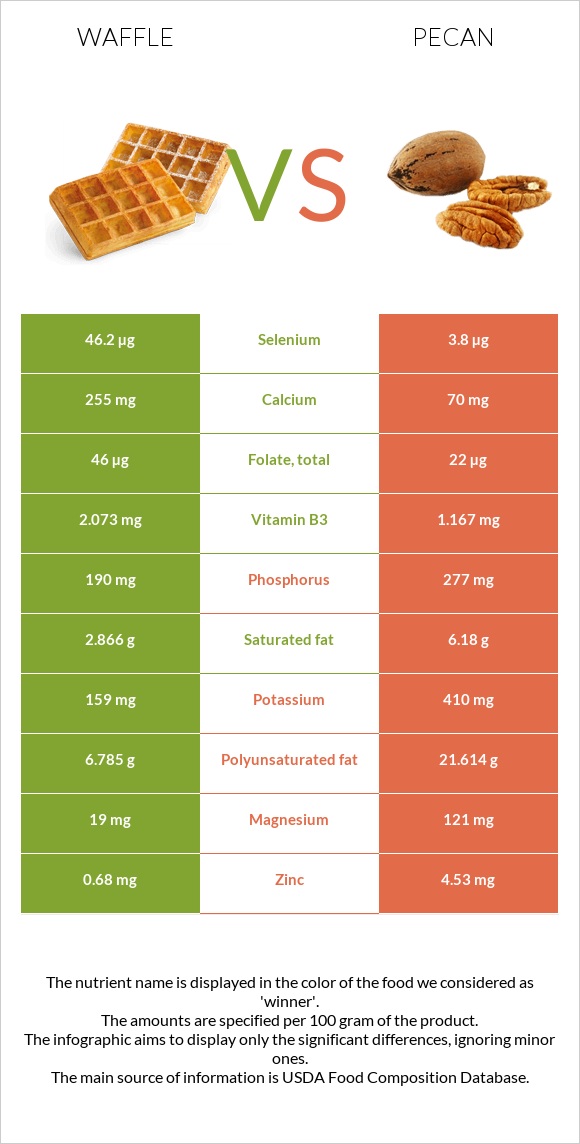 Վաֆլի vs Կարիա պեկան infographic