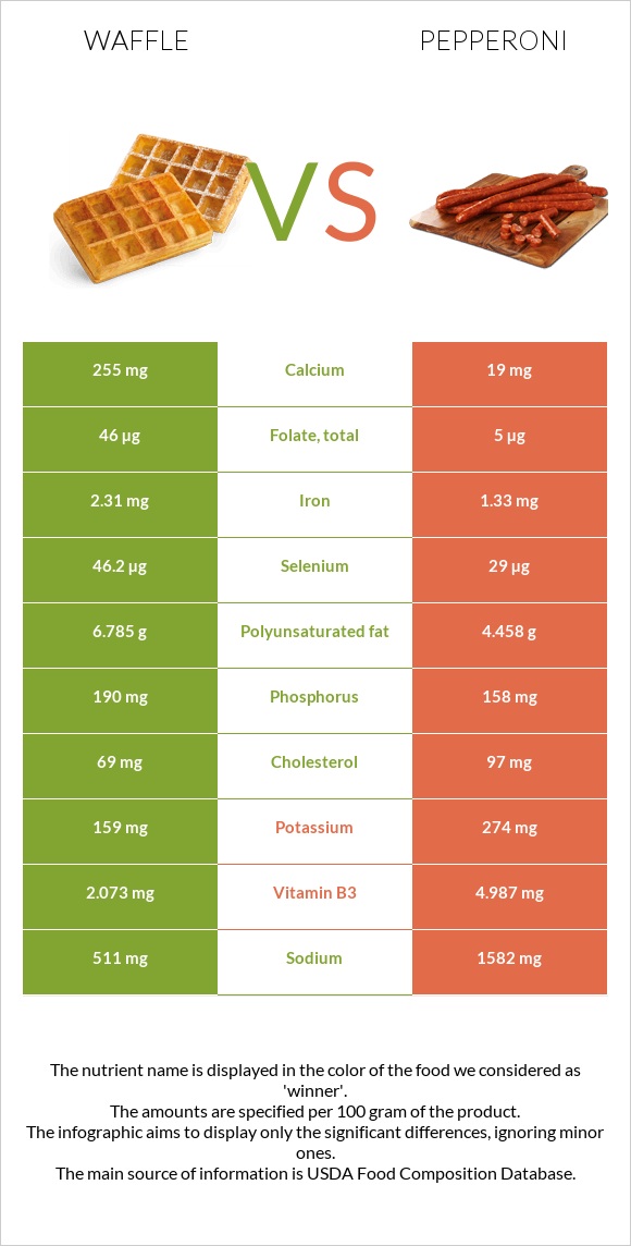 Waffle vs Pepperoni infographic