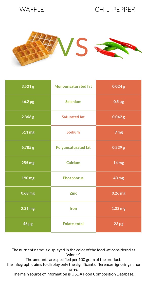 Waffle vs Chili pepper infographic