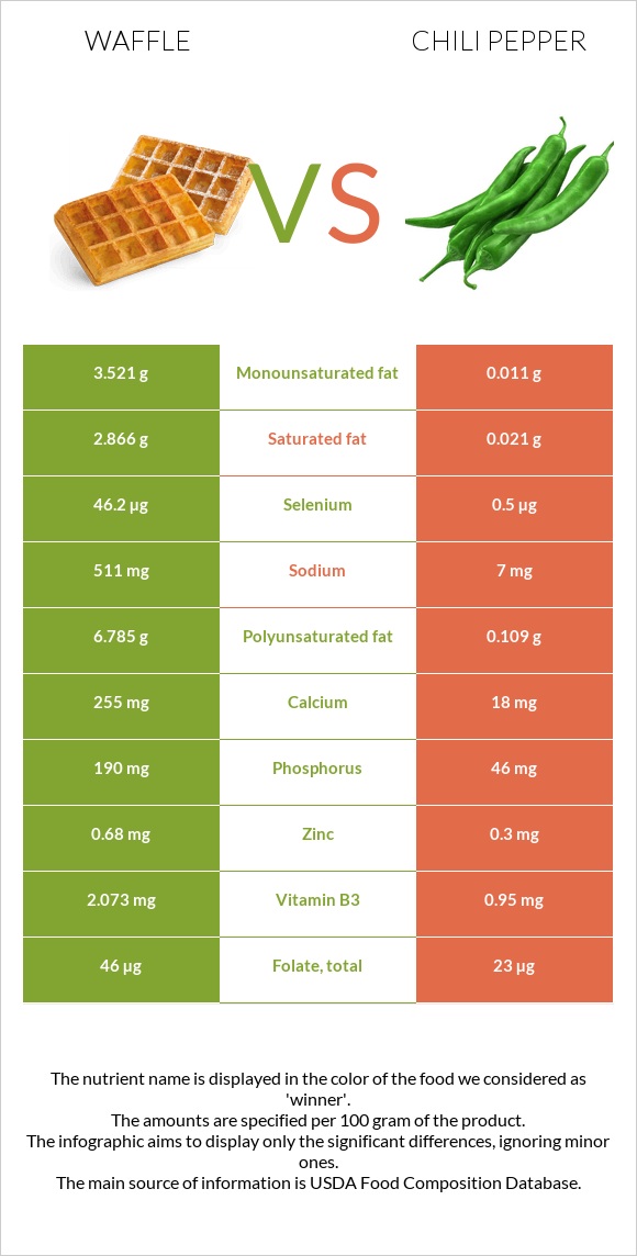 Waffle vs Chili Pepper infographic