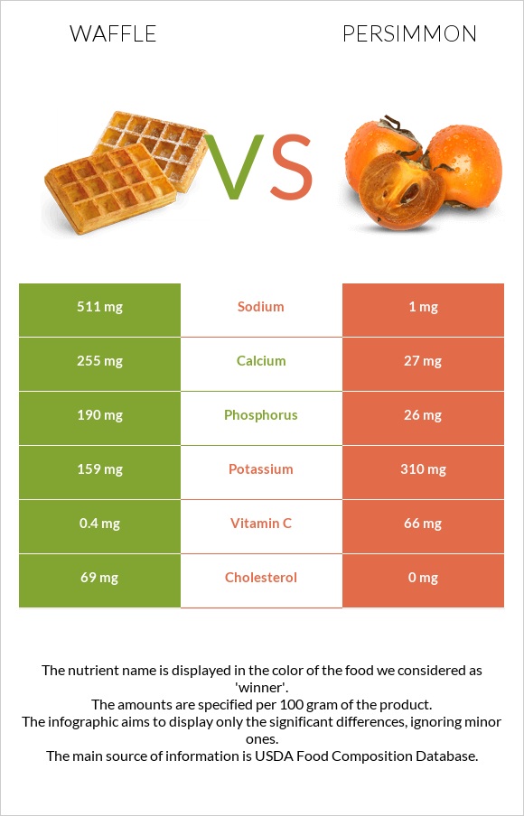Waffle vs Persimmon infographic
