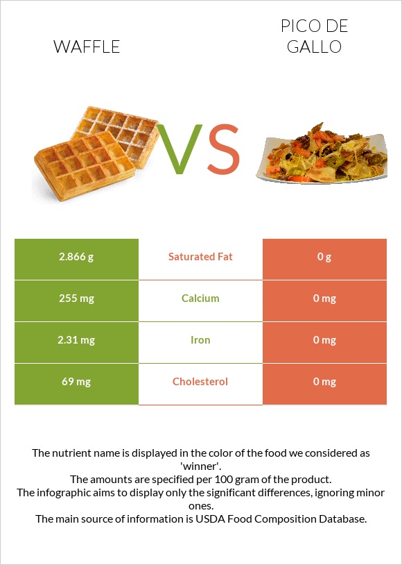 Waffle vs Pico de gallo infographic