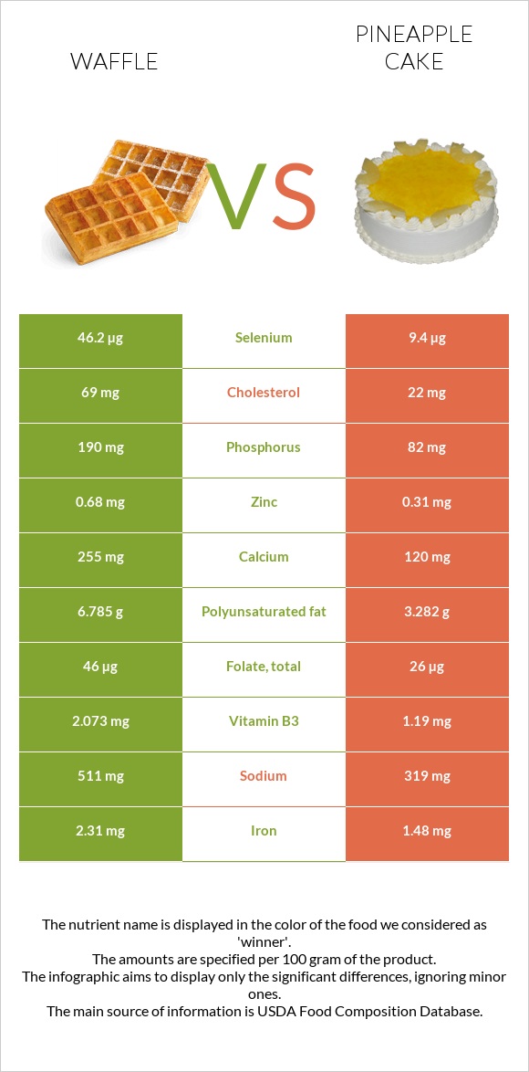 Վաֆլի vs Թխվածք «արքայախնձոր» infographic