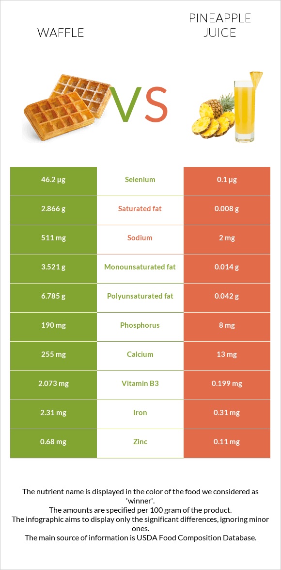 Վաֆլի vs Արքայախնձորի հյութ infographic